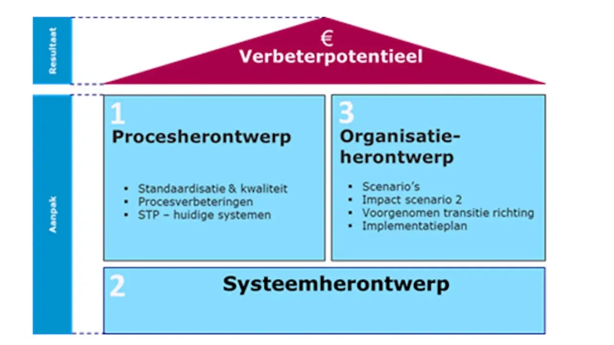 Pyramide visualisatie van digitalisering waardeketen  