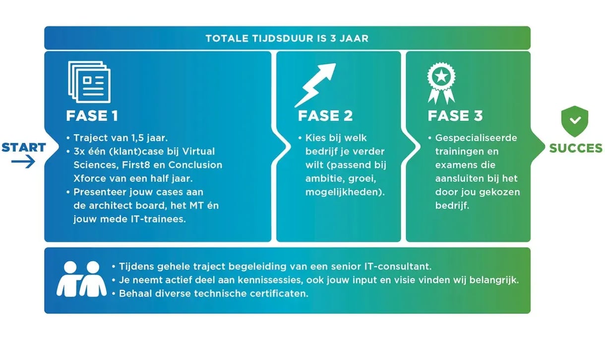 it-traineeship-conclusion