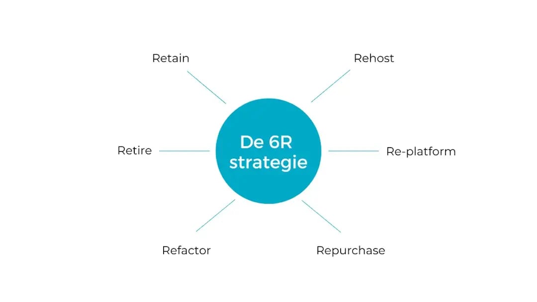 de 6R strategie