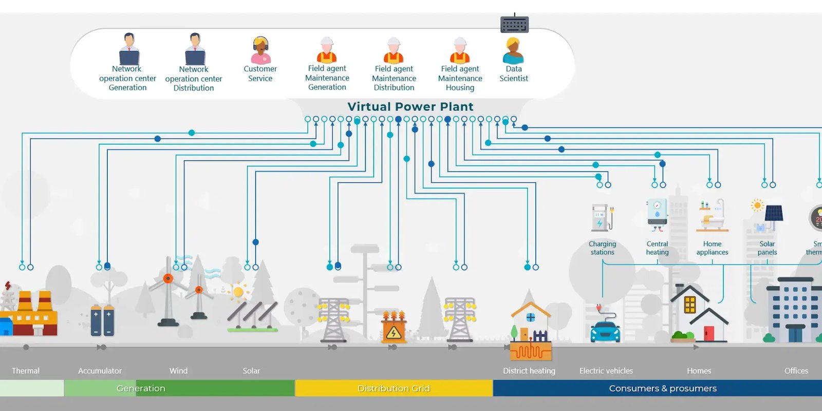 Een illustratie van een virtual power plant.