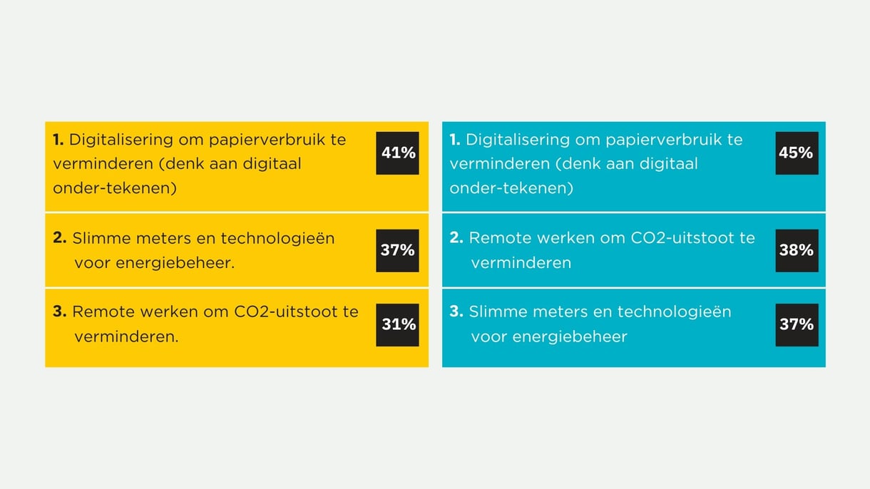 Kansen verduurzaming