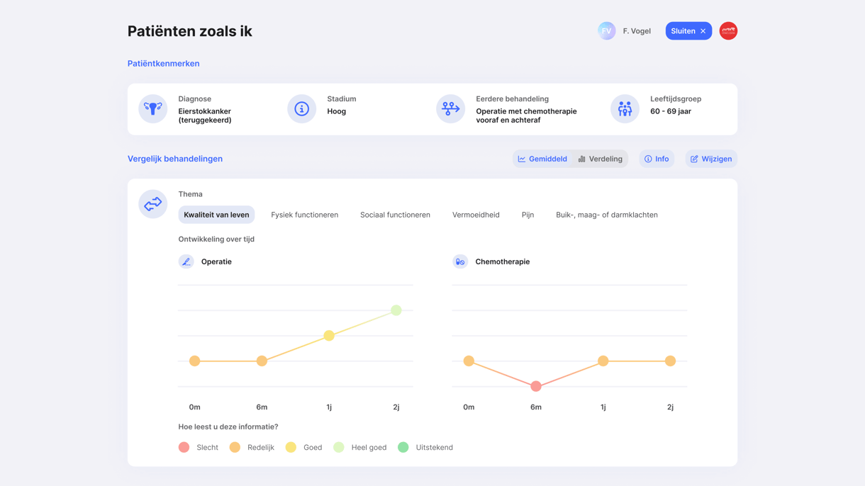 Patienten Dashboard.