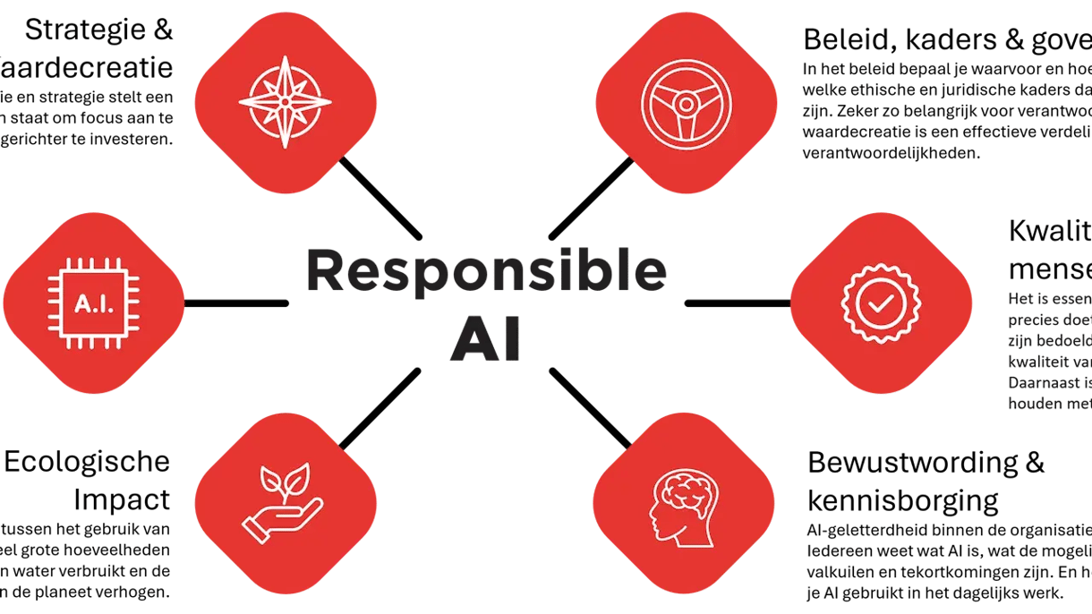 Responsible AI grafiek