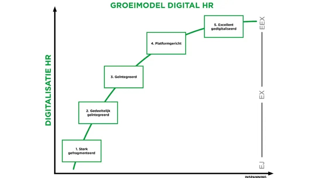 groeimodel digital HR.