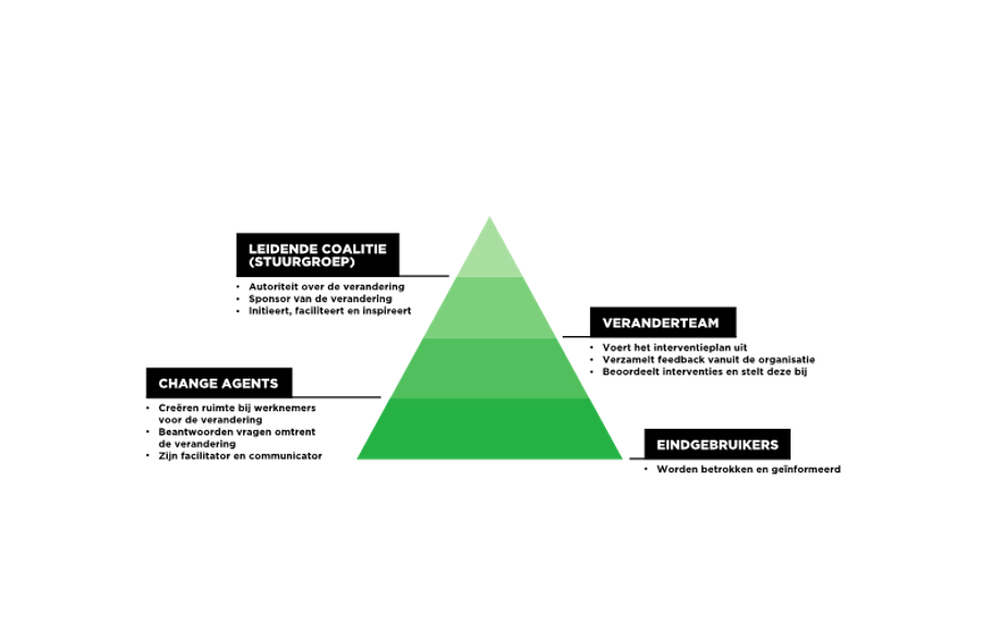 Groene piramide die de rollen in een veranderorganisatie toont: leidende coalitie bovenaan, daaronder veranderteam, change agents en eindgebruikers.