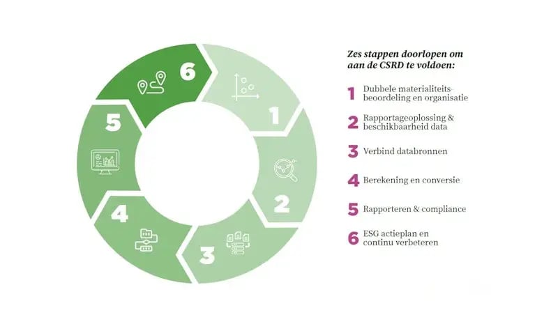 csrd cirkel met 6 stappen