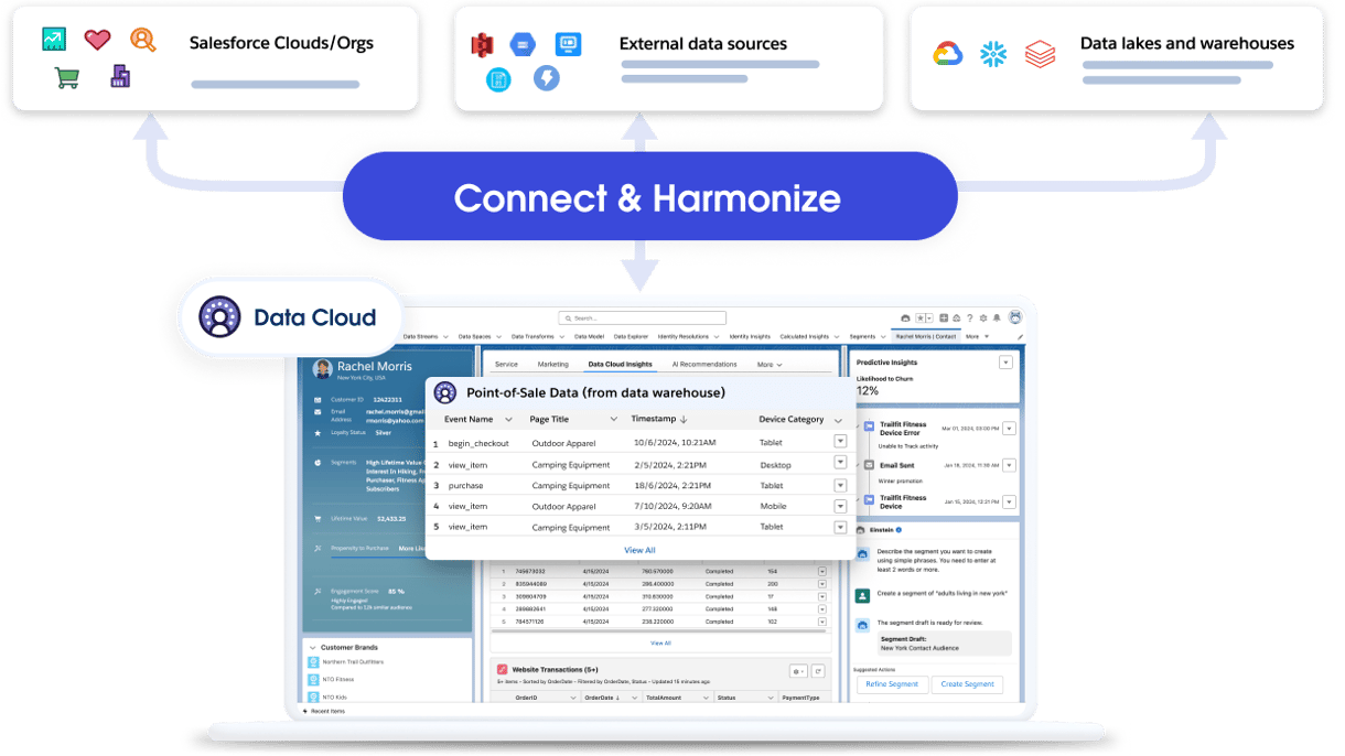 Diagram van Salesforce Data Cloud dat verschillende databronnen verbindt en harmoniseert, met dashboard-screenshot.