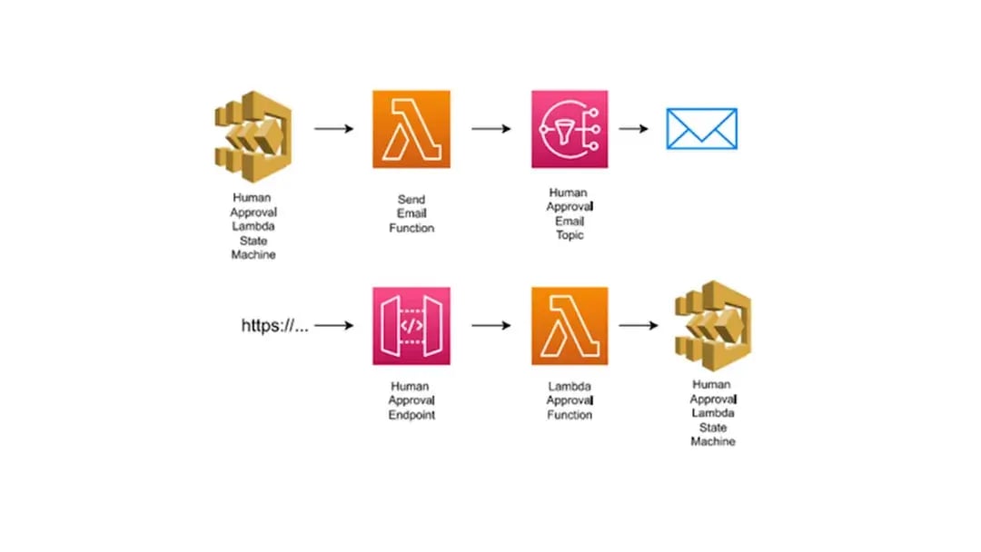 Aws-step-functions-4