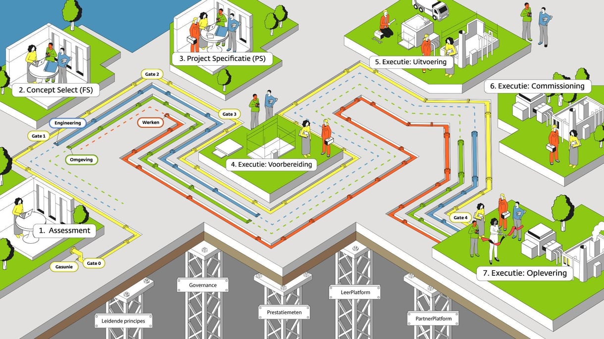 Illustratie van een projectproces met zeven fasen weergegeven als een routekaart 