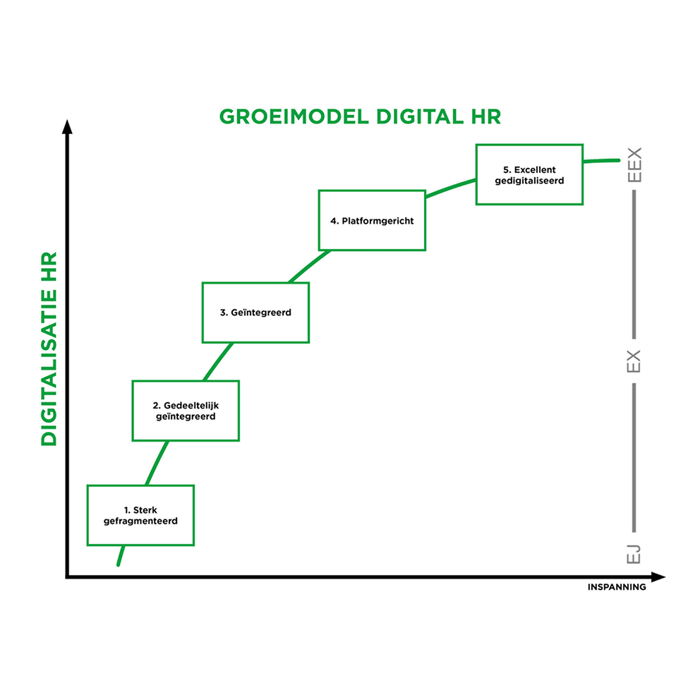 Groeimodel digital hr vierkant