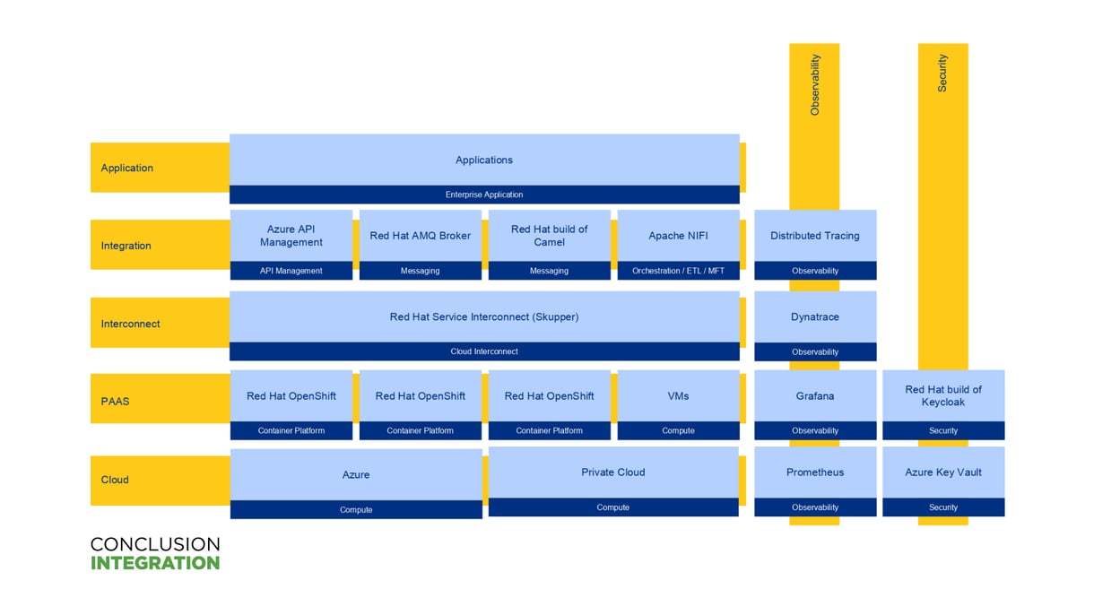 Integratie-architectuur NS