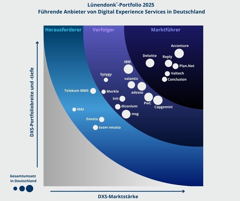 Infografik, die die Position von Conclusion als Marktführer zeigt