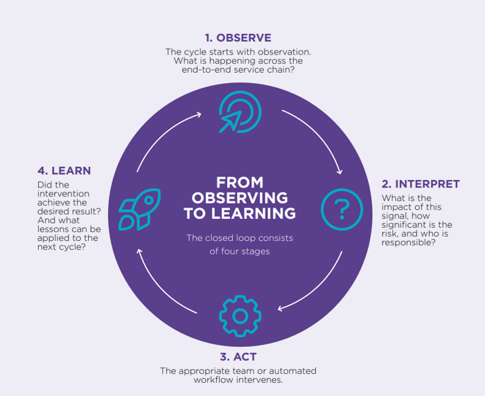 4-step model for Observability graphic