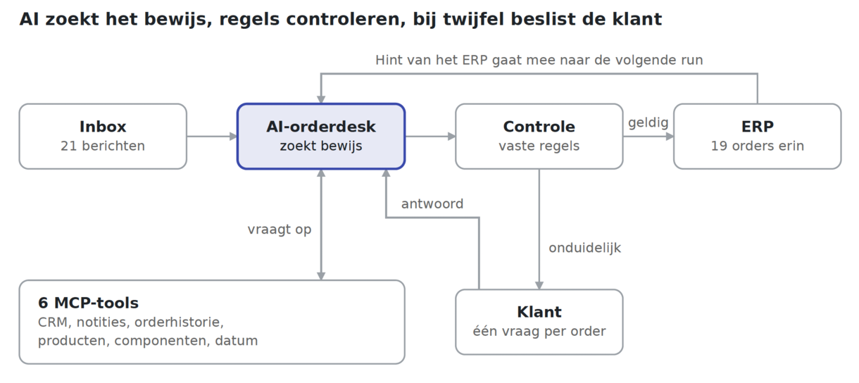 Oplossing in Frends - Conclusion Integration
