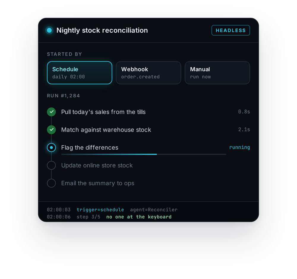 A headless process running on a schedule, with steps completing automatically