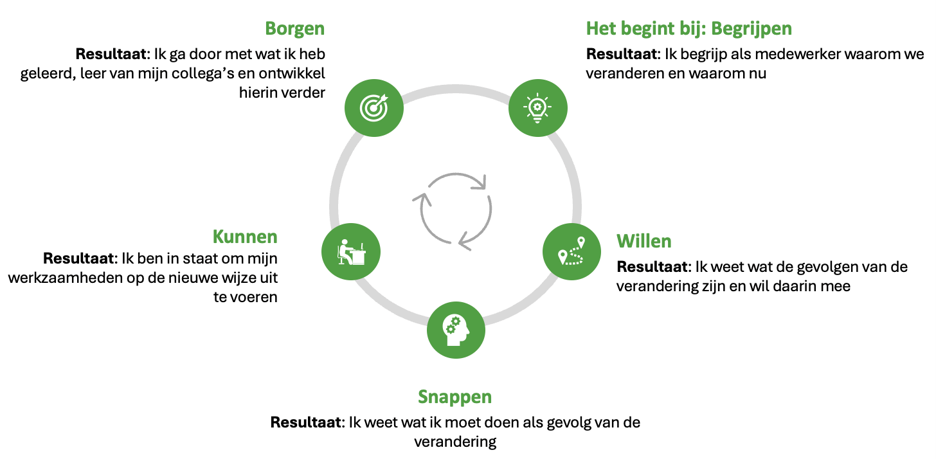 verandermanagement stappen - nieuw